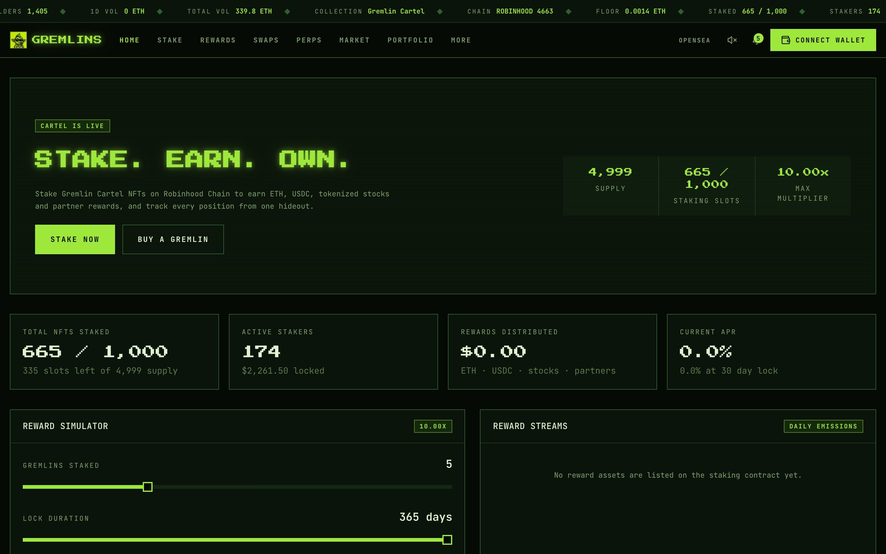 The Gremlin Cartel staking app in green pixel type, with the heading Stake. Earn. Own. above staking stats showing 665 of 1,000 NFTs staked by 174 stakers, and a reward simulator set to a 365 day lock.